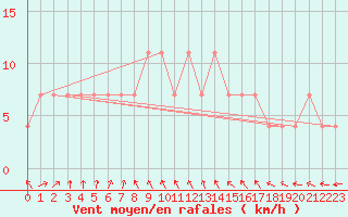 Courbe de la force du vent pour Sotkami Kuolaniemi