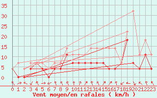 Courbe de la force du vent pour Calamocha