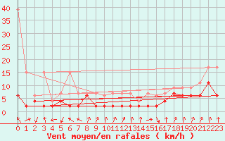 Courbe de la force du vent pour Gschenen