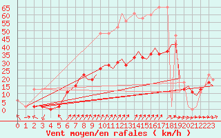 Courbe de la force du vent pour Bournemouth (UK)