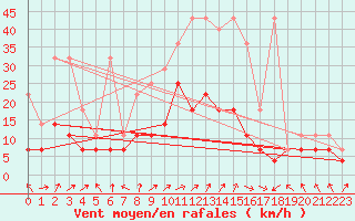 Courbe de la force du vent pour Oehringen