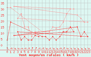 Courbe de la force du vent pour Dax (40)