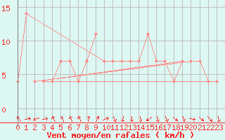 Courbe de la force du vent pour C. Budejovice-Roznov