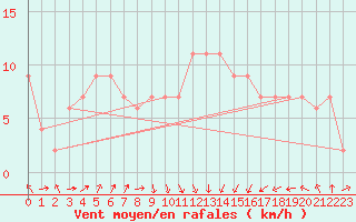 Courbe de la force du vent pour Santander (Esp)