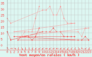 Courbe de la force du vent pour Tanabru