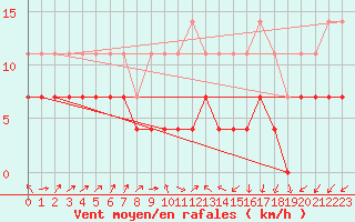 Courbe de la force du vent pour Fundata