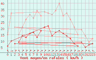 Courbe de la force du vent pour Lons-le-Saunier (39)