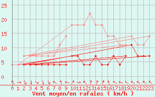 Courbe de la force du vent pour Sinnicolau Mare