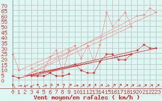 Courbe de la force du vent pour Zurich Town / Ville.