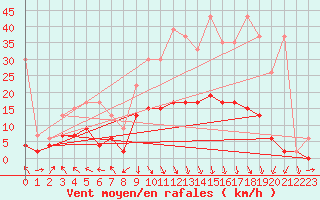 Courbe de la force du vent pour Vaduz