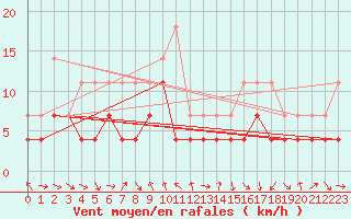 Courbe de la force du vent pour Mierkenis