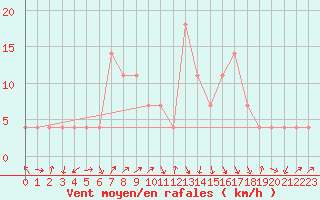 Courbe de la force du vent pour Fribourg (All)