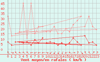 Courbe de la force du vent pour Monte Rosa