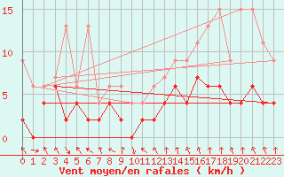 Courbe de la force du vent pour Elm