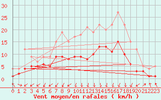 Courbe de la force du vent pour Leutkirch-Herlazhofen