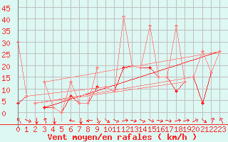 Courbe de la force du vent pour Cardak
