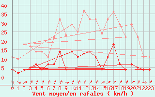 Courbe de la force du vent pour Sigenza