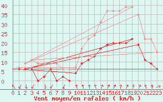 Courbe de la force du vent pour Aubenas - Lanas (07)