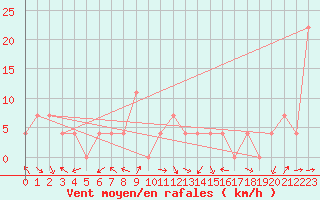 Courbe de la force du vent pour Bad Mitterndorf