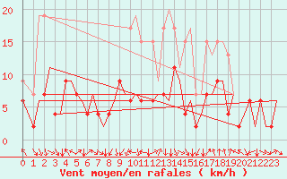 Courbe de la force du vent pour Zurich-Kloten