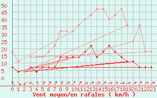 Courbe de la force du vent pour Retie (Be)