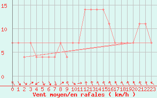 Courbe de la force du vent pour Liberec