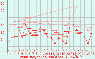 Courbe de la force du vent pour Troyes (10)