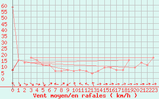 Courbe de la force du vent pour Capel Curig