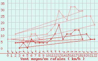 Courbe de la force du vent pour Braganca