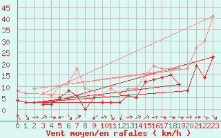 Courbe de la force du vent pour Marignane (13)