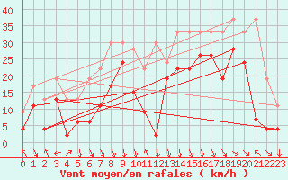 Courbe de la force du vent pour Bernina