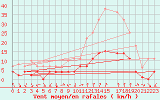 Courbe de la force du vent pour Manresa