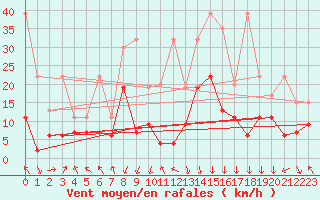 Courbe de la force du vent pour Gornergrat