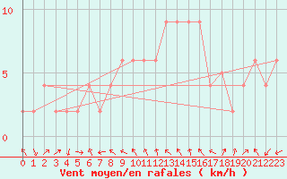 Courbe de la force du vent pour Alicante