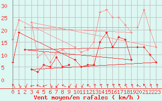 Courbe de la force du vent pour Millau - Soulobres (12)