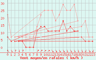 Courbe de la force du vent pour Fribourg (All)