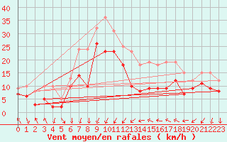 Courbe de la force du vent pour Porto-Vecchio (2A)
