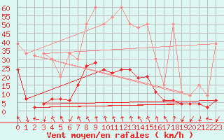 Courbe de la force du vent pour Vaduz