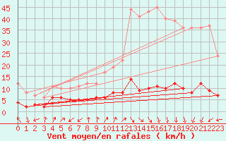 Courbe de la force du vent pour Brianon (05)