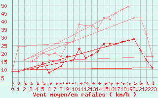 Courbe de la force du vent pour Chlons-en-Champagne (51)