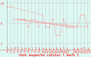 Courbe de la force du vent pour Mostar