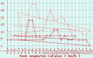 Courbe de la force du vent pour Calatayud