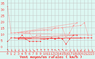 Courbe de la force du vent pour La Fretaz (Sw)