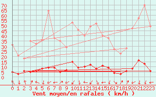 Courbe de la force du vent pour Chamonix-Mont-Blanc (74)