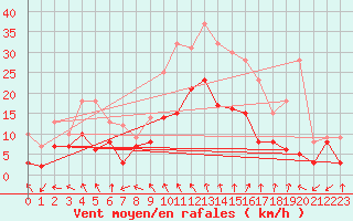 Courbe de la force du vent pour Orange (84)