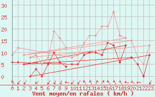 Courbe de la force du vent pour Millau - Soulobres (12)