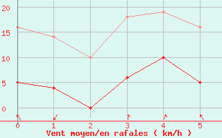 Courbe de la force du vent pour Montluon (03)