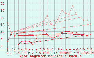Courbe de la force du vent pour Belfort-Dorans (90)