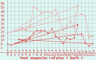 Courbe de la force du vent pour Auch (32)