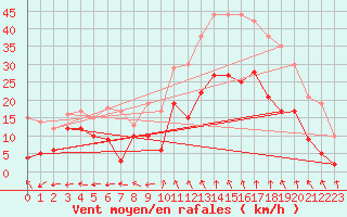 Courbe de la force du vent pour Marignane (13)